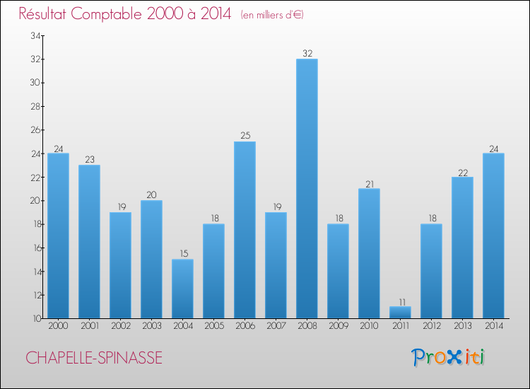 Evolution du résultat comptable pour la commune de CHAPELLE-SPINASSE de 2000 à 2014 Evolution du résultat comptable pour CHAPELLE-SPINASSE de 2000 à 2014