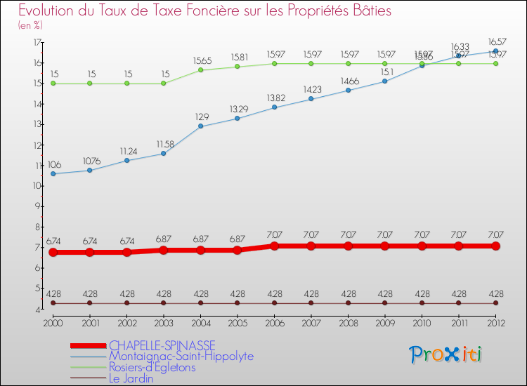 Evolution du taux de la taxe foncière sur le bati pour CHAPELLE-SPINASSE et les communes proches de 2000 à 2012 Comparaison des taux de taxe foncière sur le bati pour CHAPELLE-SPINASSE et les communes voisines de 2000 à 2012
