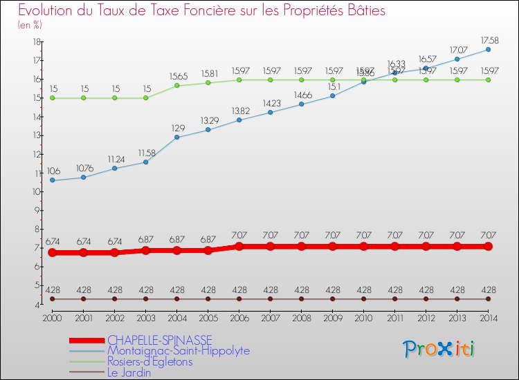 Evolution du taux de la taxe foncière sur le bati pour CHAPELLE-SPINASSE et les communes proches de 2000 à 2014 Comparaison des taux de taxe foncière sur le bati pour CHAPELLE-SPINASSE et les communes voisines de 2000 à 2014