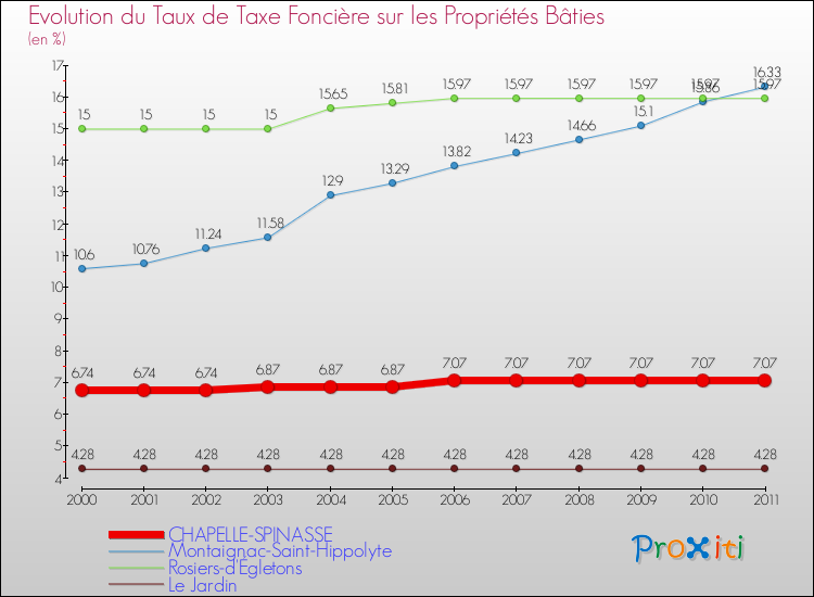 Evolution du taux de la taxe foncière sur le bati pour CHAPELLE-SPINASSE et les communes proches Comparaison des taux de taxe foncière sur le bati pour CHAPELLE-SPINASSE et les communes voisines