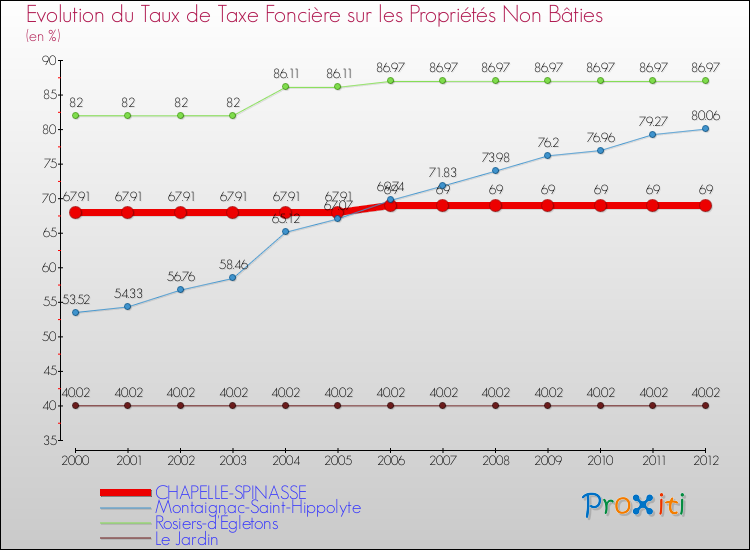 Evolution du taux de la taxe foncière sur les immeubles et terrains non batis pour CHAPELLE-SPINASSE et les communes proches de 2000 à 2012 Comparaison des taux de la taxe foncière sur les immeubles et terrains non batis pour CHAPELLE-SPINASSE et les communes voisines de 2000 à 2012