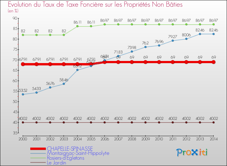 Evolution du taux de la taxe foncière sur les immeubles et terrains non batis pour CHAPELLE-SPINASSE et les communes proches de 2000 à 2014 Comparaison des taux de la taxe foncière sur les immeubles et terrains non batis pour CHAPELLE-SPINASSE et les communes voisines de 2000 à 2014