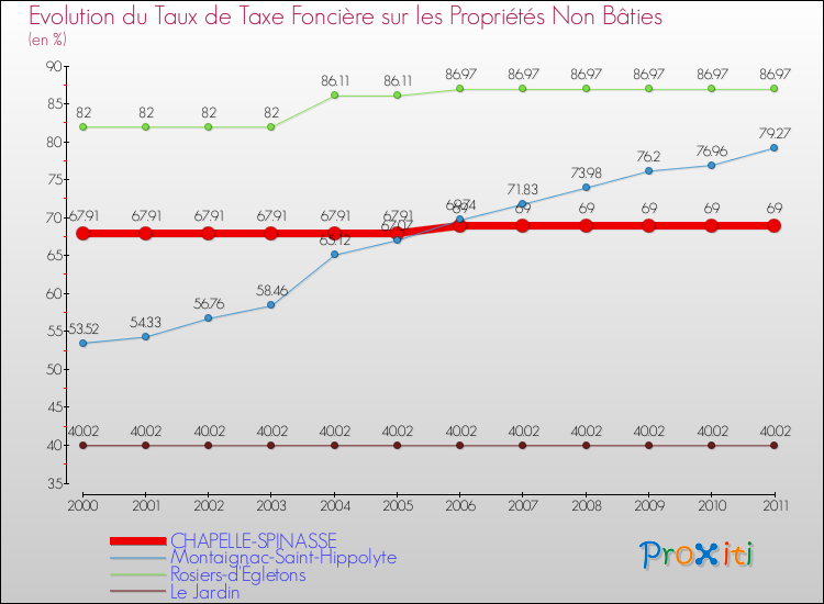 Evolution du taux de la taxe foncière sur les immeubles et terrains non batis pour CHAPELLE-SPINASSE et les communes proches Comparaison des taux de la taxe foncière sur les immeubles et terrains non batis pour CHAPELLE-SPINASSE et les communes voisines