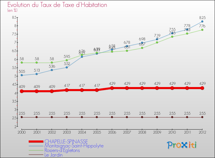 Evolution du taux de la taxe d'habitation pour CHAPELLE-SPINASSE et les communes proches Comparaison des taux de la taxe d'habitation pour CHAPELLE-SPINASSE et les communes voisines