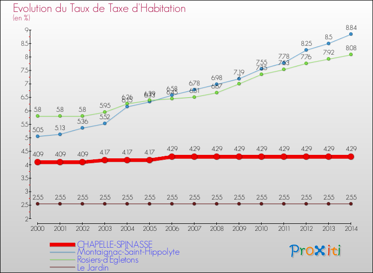Evolution du taux de la taxe d'habitation pour CHAPELLE-SPINASSE et les communes proches de 2000 à 2014 Comparaison des taux de la taxe d'habitation pour CHAPELLE-SPINASSE et les communes voisines de 2000 à 2014