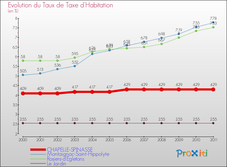 Evolution du taux de la taxe d'habitation pour CHAPELLE-SPINASSE et les communes proches Comparaison des taux de la taxe d'habitation pour CHAPELLE-SPINASSE et les communes voisines