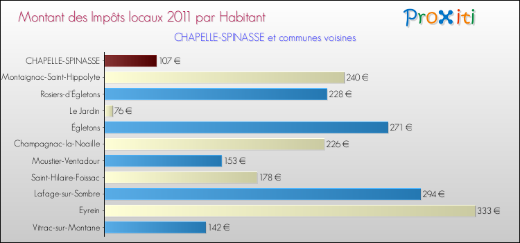 Montant des impôts locaux par Habitant pour CHAPELLE-SPINASSE et les communes proches Comparaison des impôts locaux par habitant pour CHAPELLE-SPINASSE et les communes voisines