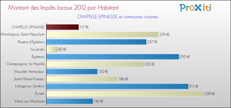 Montant des impôts locaux par Habitant pour CHAPELLE-SPINASSE et les communes proches Comparaison des impôts locaux par habitant pour CHAPELLE-SPINASSE et les communes voisines