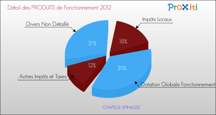 Décomposition du Budget de Fonctionnement 2012 de la commune de CHAPELLE-SPINASSE Budget de Fonctionnement 2012 pour la commune de CHAPELLE-SPINASSE