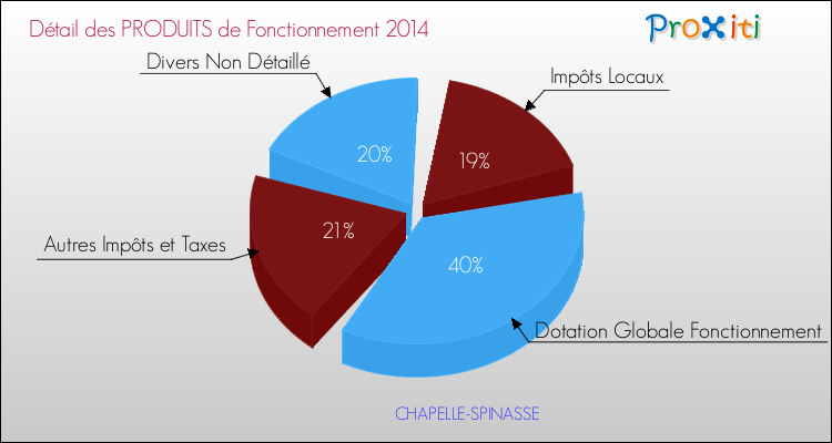 Décomposition du Budget de Fonctionnement 2014 de la commune de CHAPELLE-SPINASSE Budget de Fonctionnement 2014 pour la commune de CHAPELLE-SPINASSE