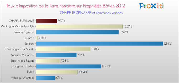 Taux d'imposition de la taxe foncière sur le bati 2012 pour CHAPELLE-SPINASSE et les communes proches Comparaison des taux d'imposition de la taxe foncière sur le bati 2012 pour CHAPELLE-SPINASSE et les communes voisines
