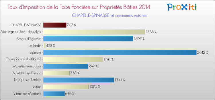 Taux d'imposition de la taxe foncière sur le bati 2014 pour CHAPELLE-SPINASSE et les communes proches Comparaison des taux d'imposition de la taxe foncière sur le bati 2014 pour CHAPELLE-SPINASSE et les communes voisines