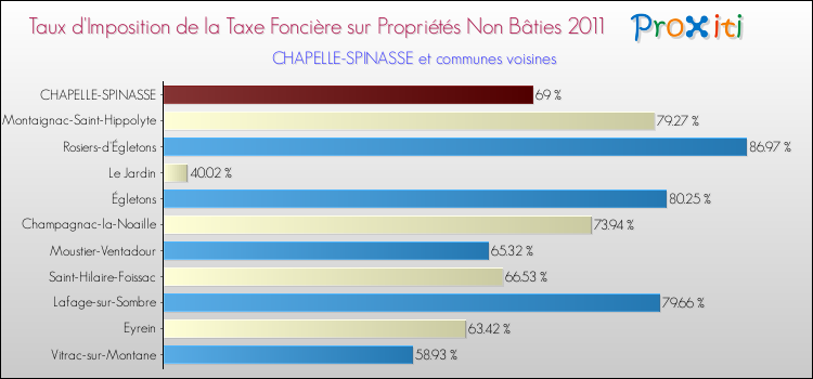 Taux d'imposition de la taxe foncière sur les immeubles et terrains non batis 2011 pour CHAPELLE-SPINASSE et les communes proches Comparaison des taux d'imposition de la taxe foncière sur les immeubles et terrains non batis 2011 pour CHAPELLE-SPINASSE et les communes voisines
