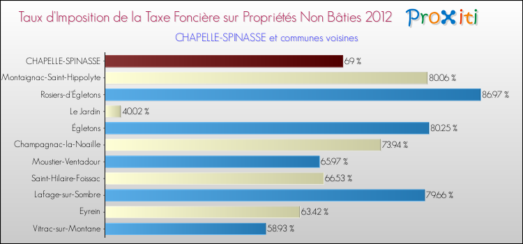 Taux d'imposition de la taxe foncière sur les immeubles et terrains non batis 2012 pour CHAPELLE-SPINASSE et les communes proches Comparaison des taux d'imposition de la taxe foncière sur les immeubles et terrains non batis 2012 pour CHAPELLE-SPINASSE et les communes voisines
