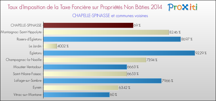 Taux d'imposition de la taxe foncière sur les immeubles et terrains non batis 2014 pour CHAPELLE-SPINASSE et les communes proches Comparaison des taux d'imposition de la taxe foncière sur les immeubles et terrains non batis 2014 pour CHAPELLE-SPINASSE et les communes voisines