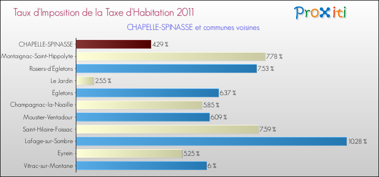 Taux d'imposition de la taxe d'habitation 2011 pour CHAPELLE-SPINASSE et les communes proches Comparaison des taux d'imposition de la taxe d'habitation 2011 pour CHAPELLE-SPINASSE et les communes voisines