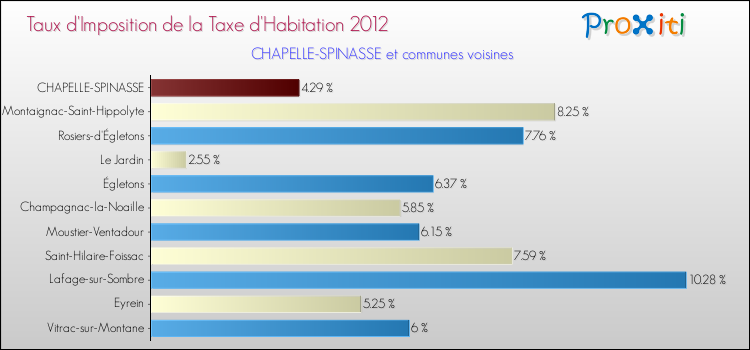 Taux d'imposition de la taxe d'habitation 2012 pour CHAPELLE-SPINASSE et les communes proches Comparaison des taux d'imposition de la taxe d'habitation 2012 pour CHAPELLE-SPINASSE et les communes voisines