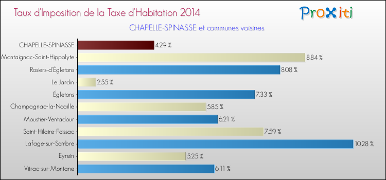 Taux d'imposition de la taxe d'habitation 2014 pour CHAPELLE-SPINASSE et les communes proches Comparaison des taux d'imposition de la taxe d'habitation 2014 pour CHAPELLE-SPINASSE et les communes voisines
