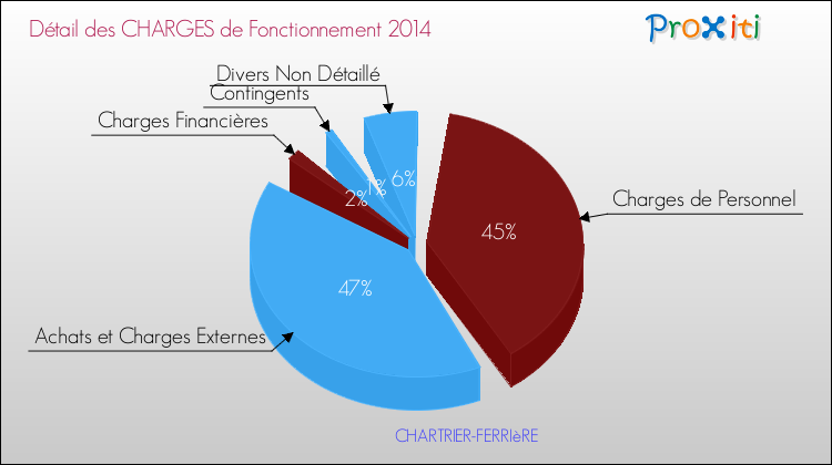 Décomposition des Charges de Fonctionnement 2014 de la commune de CHARTRIER-FERRIèRE Charges de Fonctionnement 2014 pour la commune de CHARTRIER-FERRIèRE