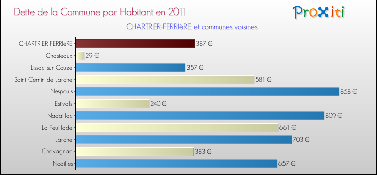 Dette par habitant de la commune en 2011 pour CHARTRIER-FERRIèRE et les communes proches Comparaison de la dette par habitant de la commune en 2011 pour CHARTRIER-FERRIèRE et les communes voisines
