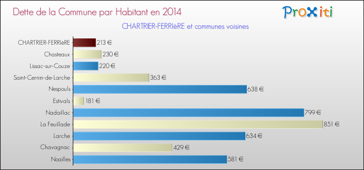 Dette par habitant de la commune en 2014 pour CHARTRIER-FERRIèRE et les communes proches Comparaison de la dette par habitant de la commune en 2014 pour CHARTRIER-FERRIèRE et les communes voisines