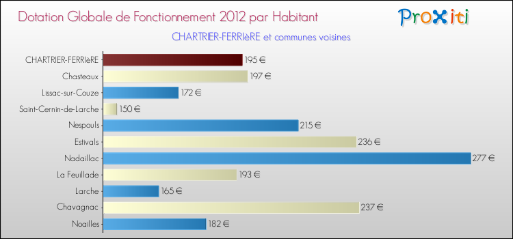 Montant des dotations globales de fonctionnement DGF par Habitant pour CHARTRIER-FERRIèRE et les communes proches Comparaison des des dotations globales de fonctionnement DGF par habitant pour CHARTRIER-FERRIèRE et les communes voisines
