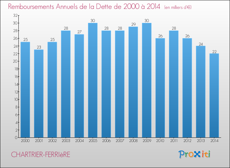 Evolution de l'annuité de la dette pour la commune de CHARTRIER-FERRIèRE de 2000 à 2014 Annuités de la dette pour CHARTRIER-FERRIèRE de 2000 à 2014