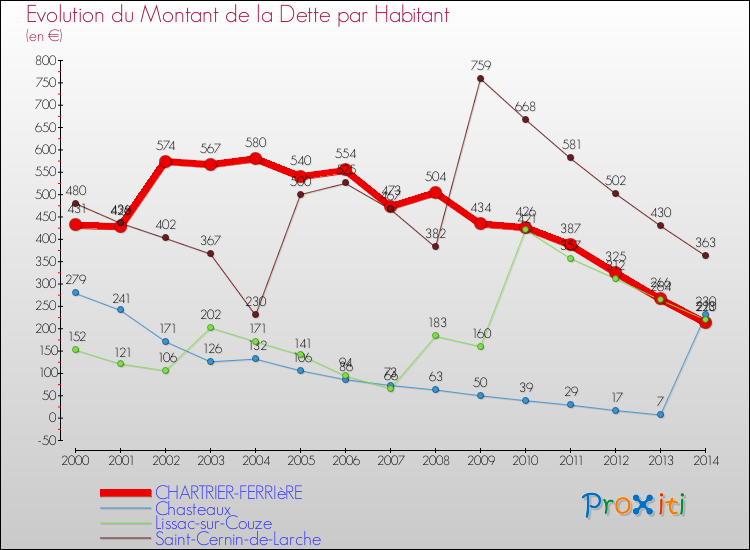 Evolution de la dette par habitant pour la commune de CHARTRIER-FERRIèRE et les communes proches de 2000 à 2014 Comparaison de la dette par habitant pour CHARTRIER-FERRIèRE et les communes voisines de 2000 à 2014