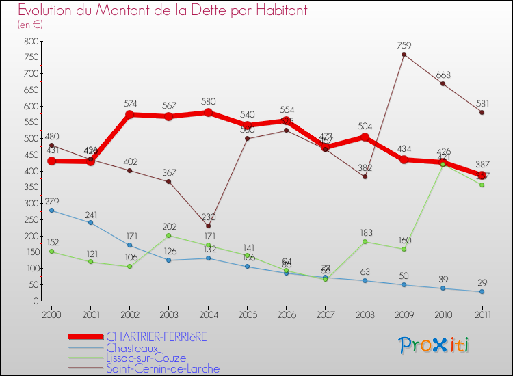 Evolution de la dette par habitant pour la commune de CHARTRIER-FERRIèRE et les communes proches Comparaison de la dette par habitant pour CHARTRIER-FERRIèRE et les communes voisines