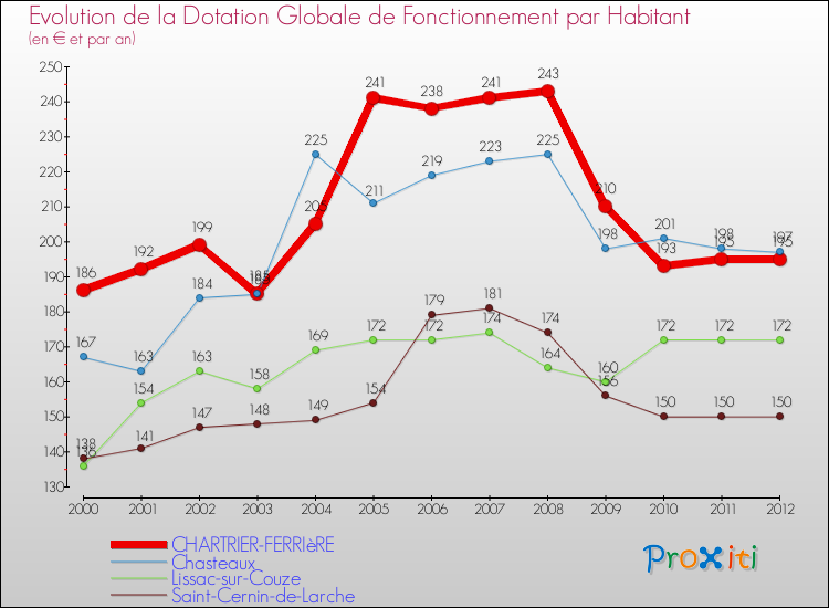 Evolution et montant de la dotation globale de fonctionnement par Habitant pour CHARTRIER-FERRIèRE et les communes proches Comparaison des dotations globales de fonctionnement par habitant pour CHARTRIER-FERRIèRE et les communes voisines