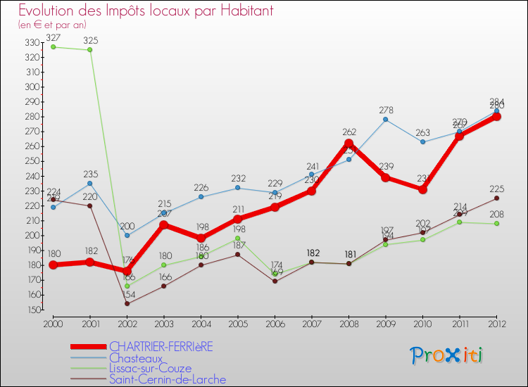 Evolution et montant des impôts locaux par Habitant pour CHARTRIER-FERRIèRE et les communes proches Comparaison des impôts locaux par habitant pour CHARTRIER-FERRIèRE et les communes voisines