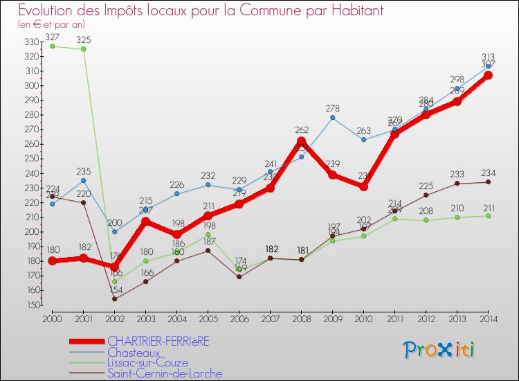 Evolution et montant des impôts locaux par Habitant pour CHARTRIER-FERRIèRE et les communes proches de 2000 à 2014 Comparaison des impôts locaux par habitant pour CHARTRIER-FERRIèRE et les communes voisines de 2000 à 2014