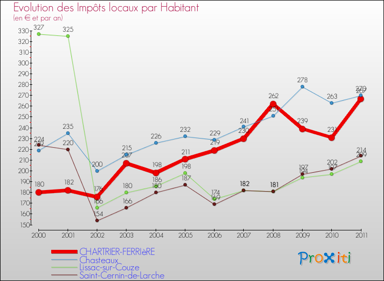 Evolution et montant des impôts locaux par Habitant pour CHARTRIER-FERRIèRE et les communes proches Comparaison des impôts locaux par habitant pour CHARTRIER-FERRIèRE et les communes voisines