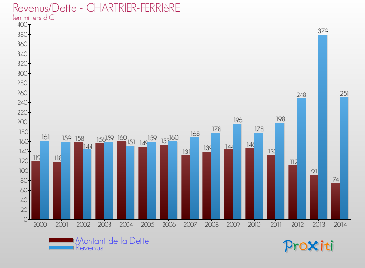 Evolution comparée de la dette et des revenus pour la commune de CHARTRIER-FERRIèRE de 2000 à 2014 Comparaison de la dette et des revenus pour CHARTRIER-FERRIèRE de 2000 à 2014