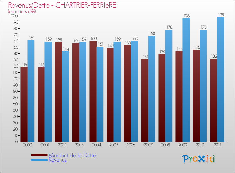 Evolution comparée de la dette et des revenus pour la commune de CHARTRIER-FERRIèRE de 2000 à 2011 Comparaison de la dette et des revenus pour CHARTRIER-FERRIèRE de 2000 à 2011