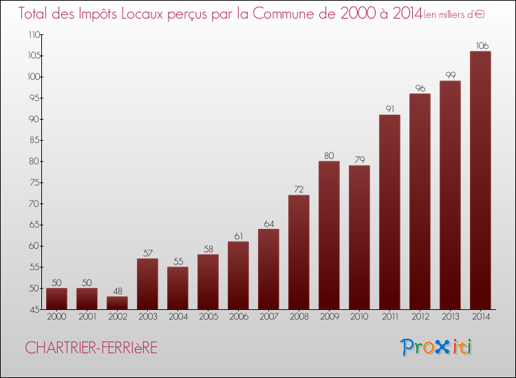Evolution des Impôts Locaux pour la commune de CHARTRIER-FERRIèRE de 2000 à 2014 Evolution des Impôts Locaux pour CHARTRIER-FERRIèRE de 2000 à 2014