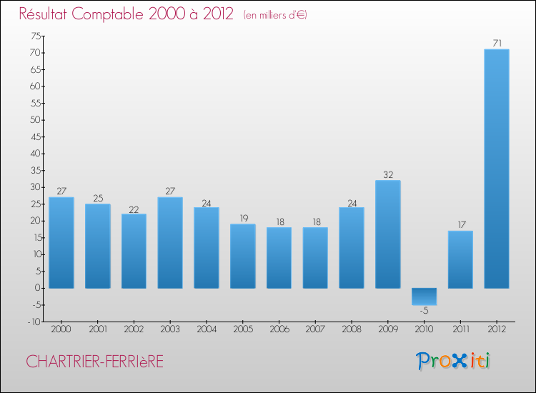 Evolution du résultat comptable pour la commune de CHARTRIER-FERRIèRE de 2000 à 2012 Evolution du résultat comptable pour CHARTRIER-FERRIèRE de 2000 à 2012