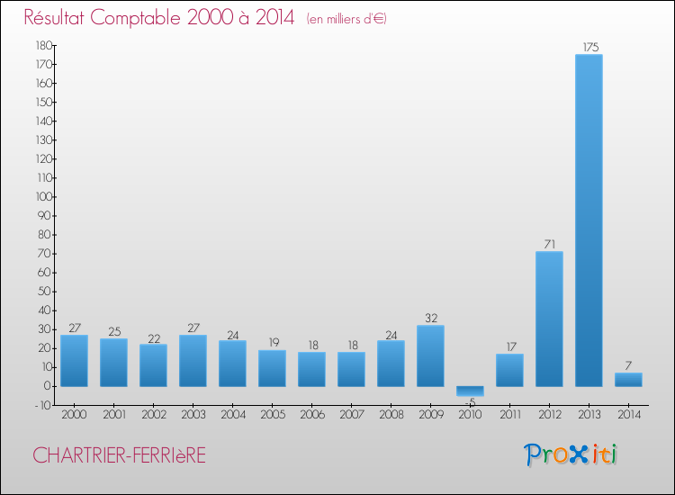 Evolution du résultat comptable pour la commune de CHARTRIER-FERRIèRE de 2000 à 2014 Evolution du résultat comptable pour CHARTRIER-FERRIèRE de 2000 à 2014