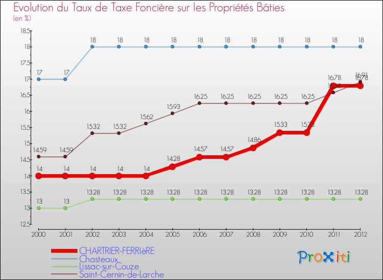 Evolution du taux de la taxe foncière sur le bati pour CHARTRIER-FERRIèRE et les communes proches de 2000 à 2012 Comparaison des taux de taxe foncière sur le bati pour CHARTRIER-FERRIèRE et les communes voisines de 2000 à 2012