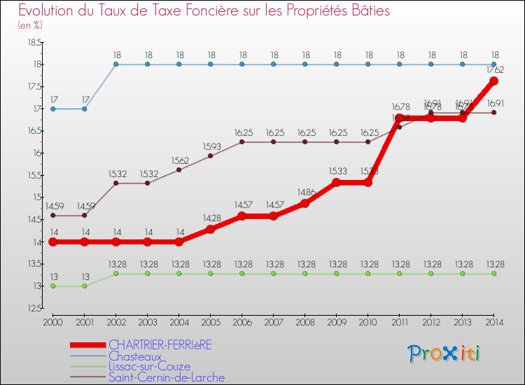Evolution du taux de la taxe foncière sur le bati pour CHARTRIER-FERRIèRE et les communes proches de 2000 à 2014 Comparaison des taux de taxe foncière sur le bati pour CHARTRIER-FERRIèRE et les communes voisines de 2000 à 2014