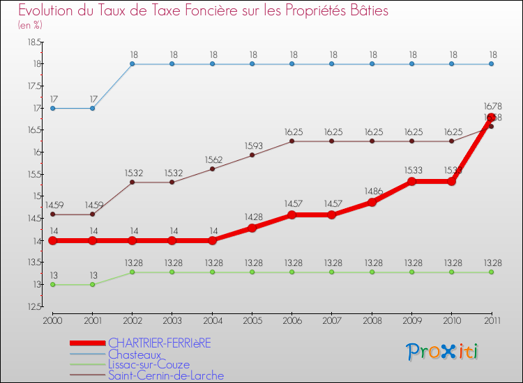 Evolution du taux de la taxe foncière sur le bati pour CHARTRIER-FERRIèRE et les communes proches Comparaison des taux de taxe foncière sur le bati pour CHARTRIER-FERRIèRE et les communes voisines