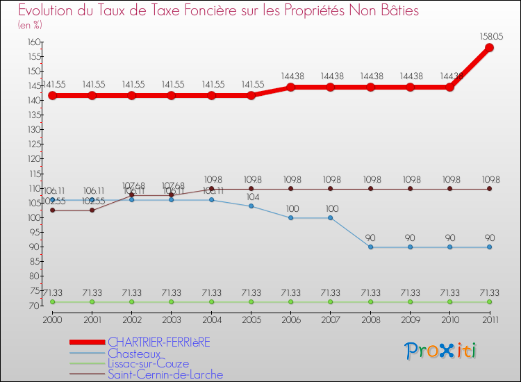 Evolution du taux de la taxe foncière sur les immeubles et terrains non batis pour CHARTRIER-FERRIèRE et les communes proches Comparaison des taux de la taxe foncière sur les immeubles et terrains non batis pour CHARTRIER-FERRIèRE et les communes voisines