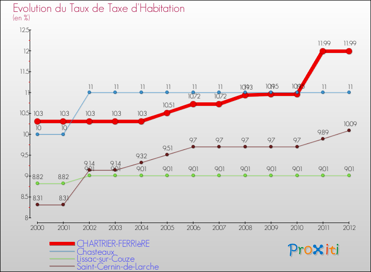 Evolution du taux de la taxe d'habitation pour CHARTRIER-FERRIèRE et les communes proches Comparaison des taux de la taxe d'habitation pour CHARTRIER-FERRIèRE et les communes voisines