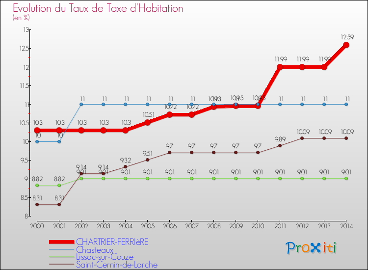 Evolution du taux de la taxe d'habitation pour CHARTRIER-FERRIèRE et les communes proches de 2000 à 2014 Comparaison des taux de la taxe d'habitation pour CHARTRIER-FERRIèRE et les communes voisines de 2000 à 2014