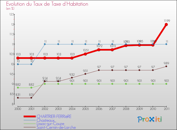 Evolution du taux de la taxe d'habitation pour CHARTRIER-FERRIèRE et les communes proches Comparaison des taux de la taxe d'habitation pour CHARTRIER-FERRIèRE et les communes voisines