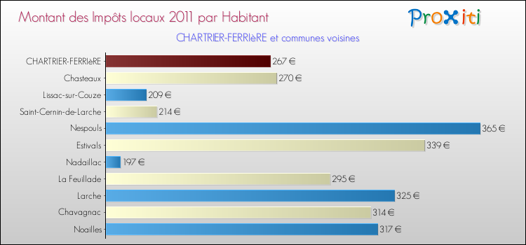 Montant des impôts locaux par Habitant pour CHARTRIER-FERRIèRE et les communes proches Comparaison des impôts locaux par habitant pour CHARTRIER-FERRIèRE et les communes voisines