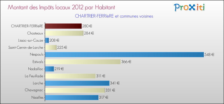 Montant des impôts locaux par Habitant pour CHARTRIER-FERRIèRE et les communes proches Comparaison des impôts locaux par habitant pour CHARTRIER-FERRIèRE et les communes voisines