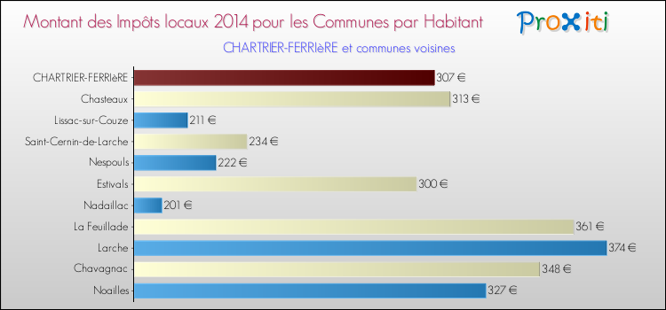 Montant des impôts locaux par Habitant pour CHARTRIER-FERRIèRE et les communes proches en 2014 Comparaison des impôts locaux par habitant pour CHARTRIER-FERRIèRE et les communes voisines en 2014
