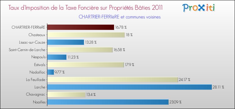 Taux d'imposition de la taxe foncière sur le bati 2011 pour CHARTRIER-FERRIèRE et les communes proches Comparaison des taux d'imposition de la taxe foncière sur le bati 2011 pour CHARTRIER-FERRIèRE et les communes voisines