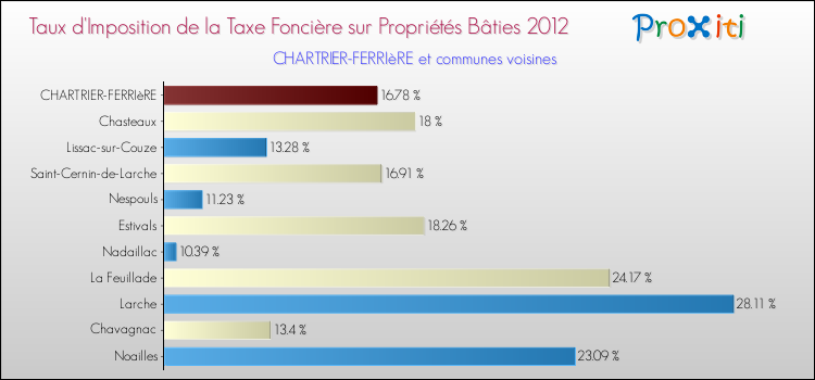 Taux d'imposition de la taxe foncière sur le bati 2012 pour CHARTRIER-FERRIèRE et les communes proches Comparaison des taux d'imposition de la taxe foncière sur le bati 2012 pour CHARTRIER-FERRIèRE et les communes voisines